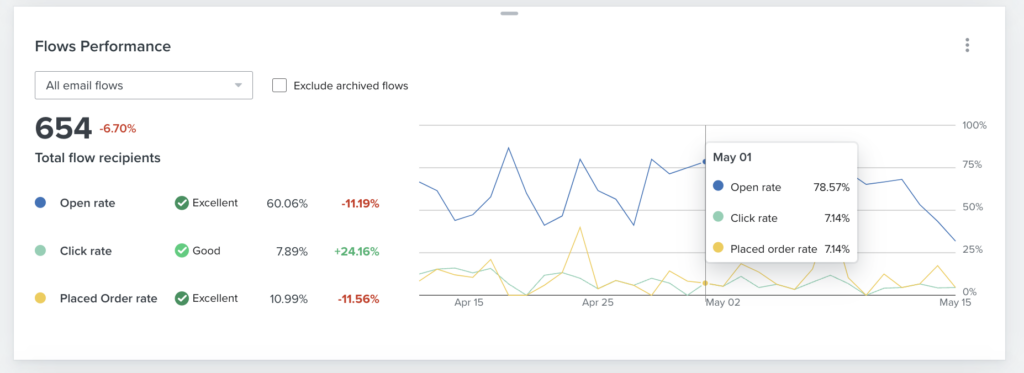 Example of Klaviyo's data visualization capabilities
