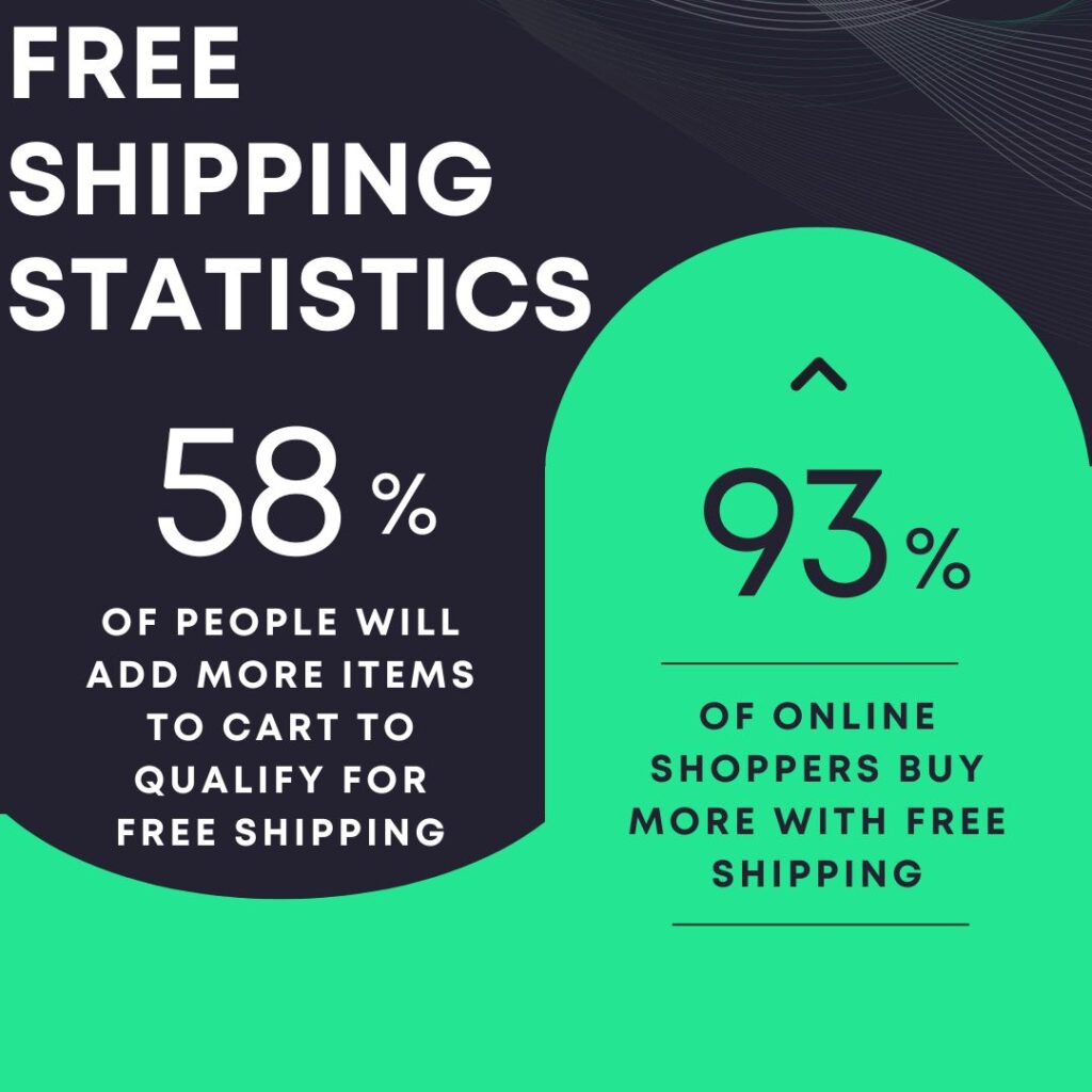Description of statistics boosting consumer purchase behavior with free shipping.